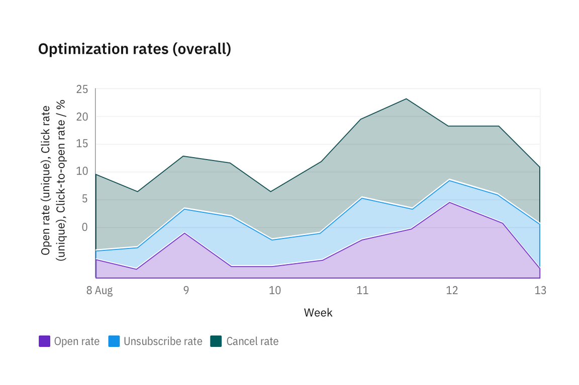 Horizontal bar chart